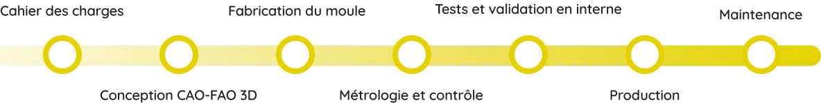 Étapes de la prise en charge de vos projets